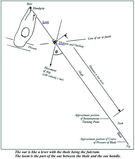 Thole loom